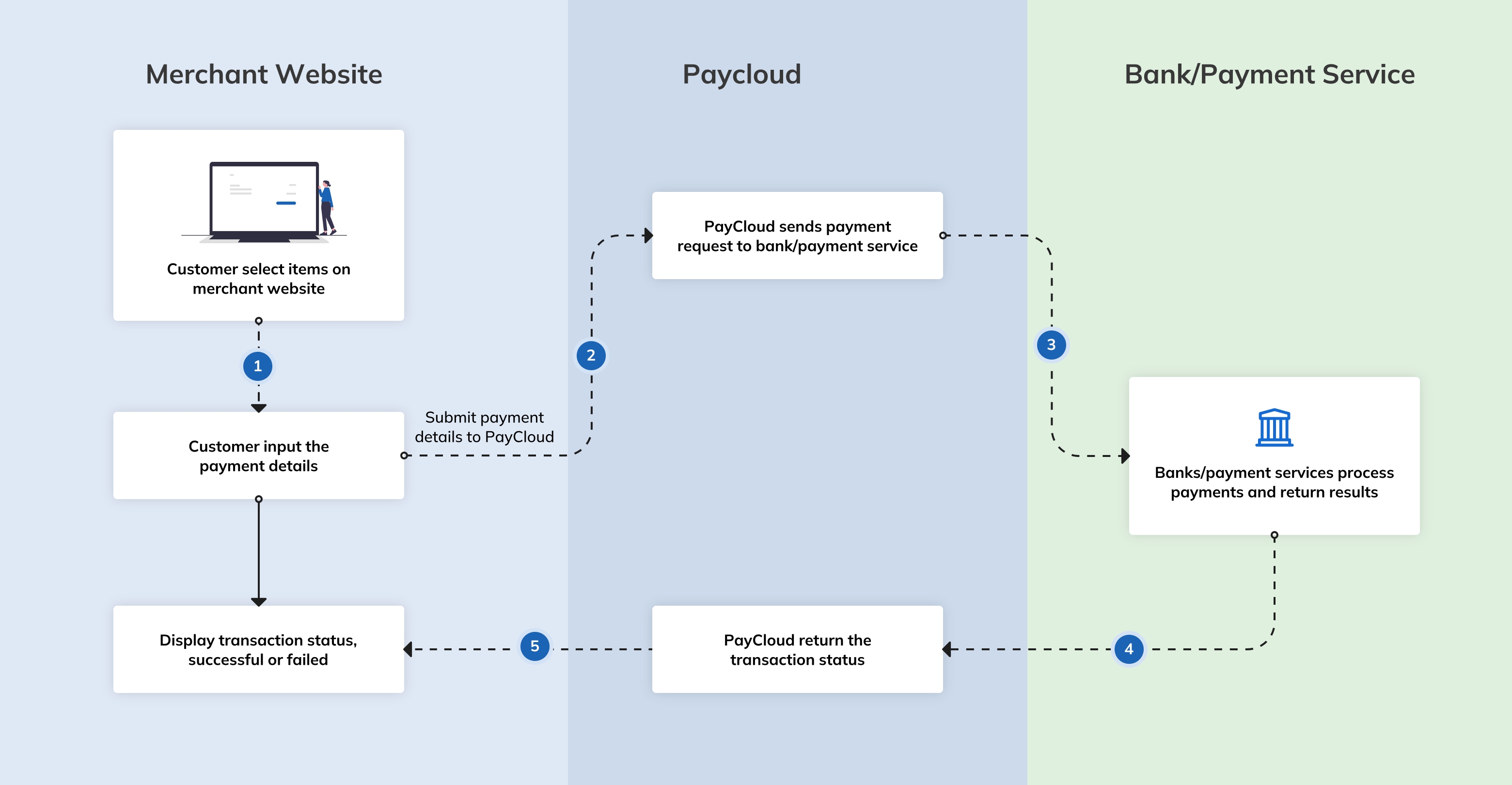 Working principle of merchant hosted checkout