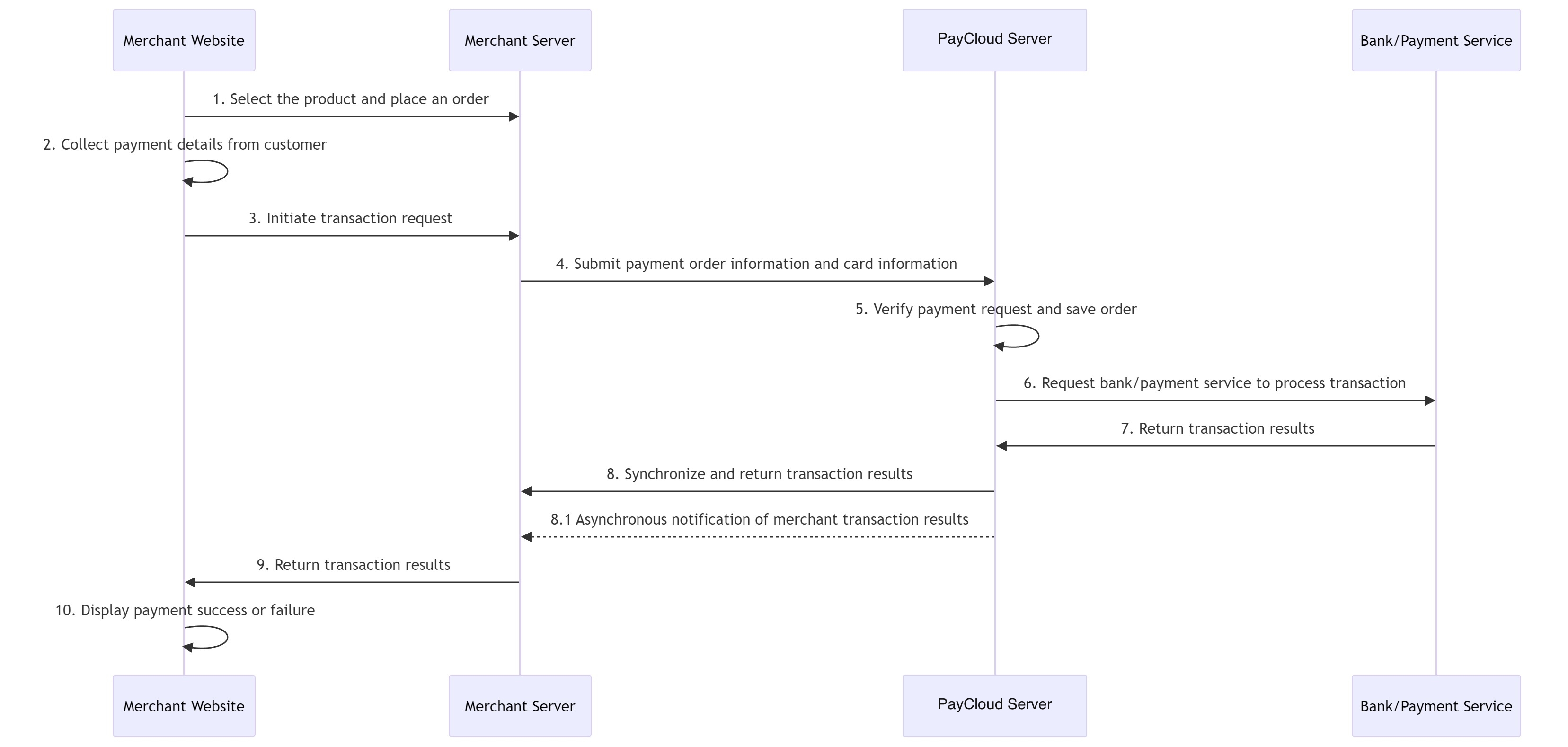 Merchant hosted checkout timing diagram, flowchart, process description