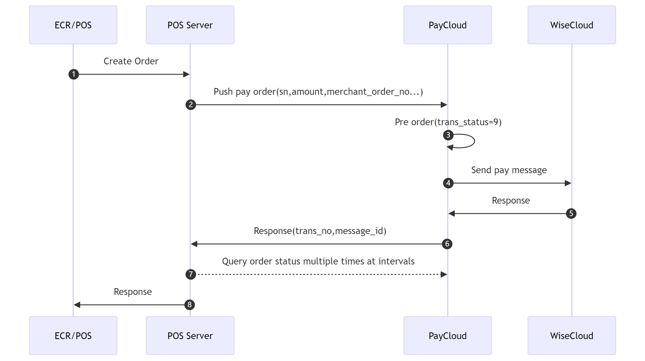 Cross-terminal application integration，Cloud mode integration Sequence diagram 1: Push order to terminal