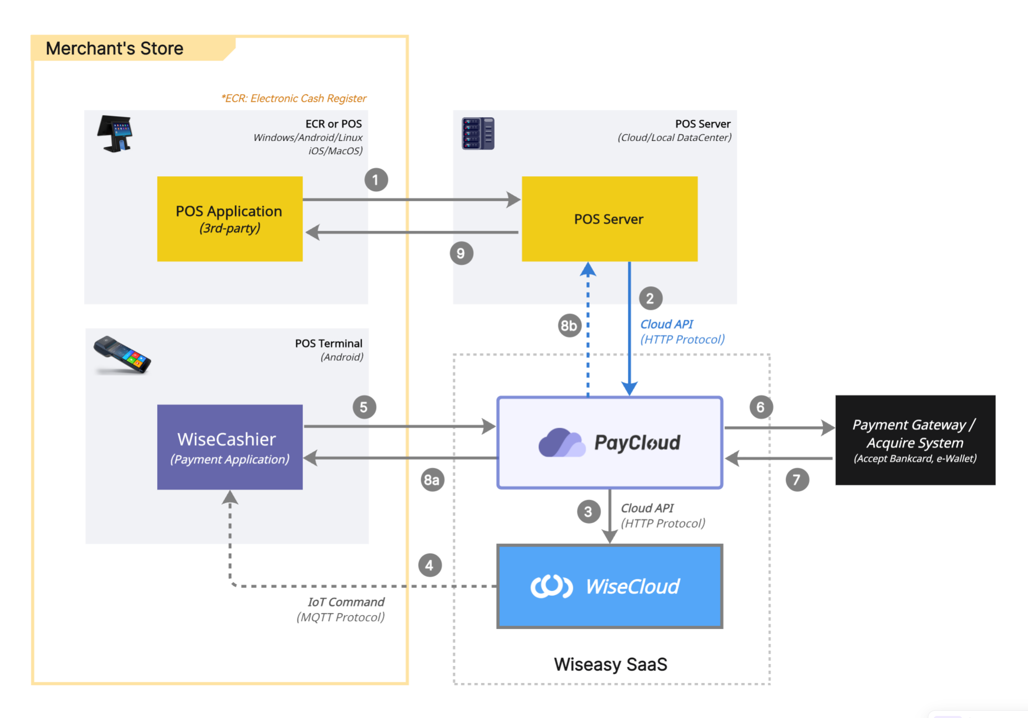 Cross terminal application integration, Cloud mode integration detailed structure and flowchart