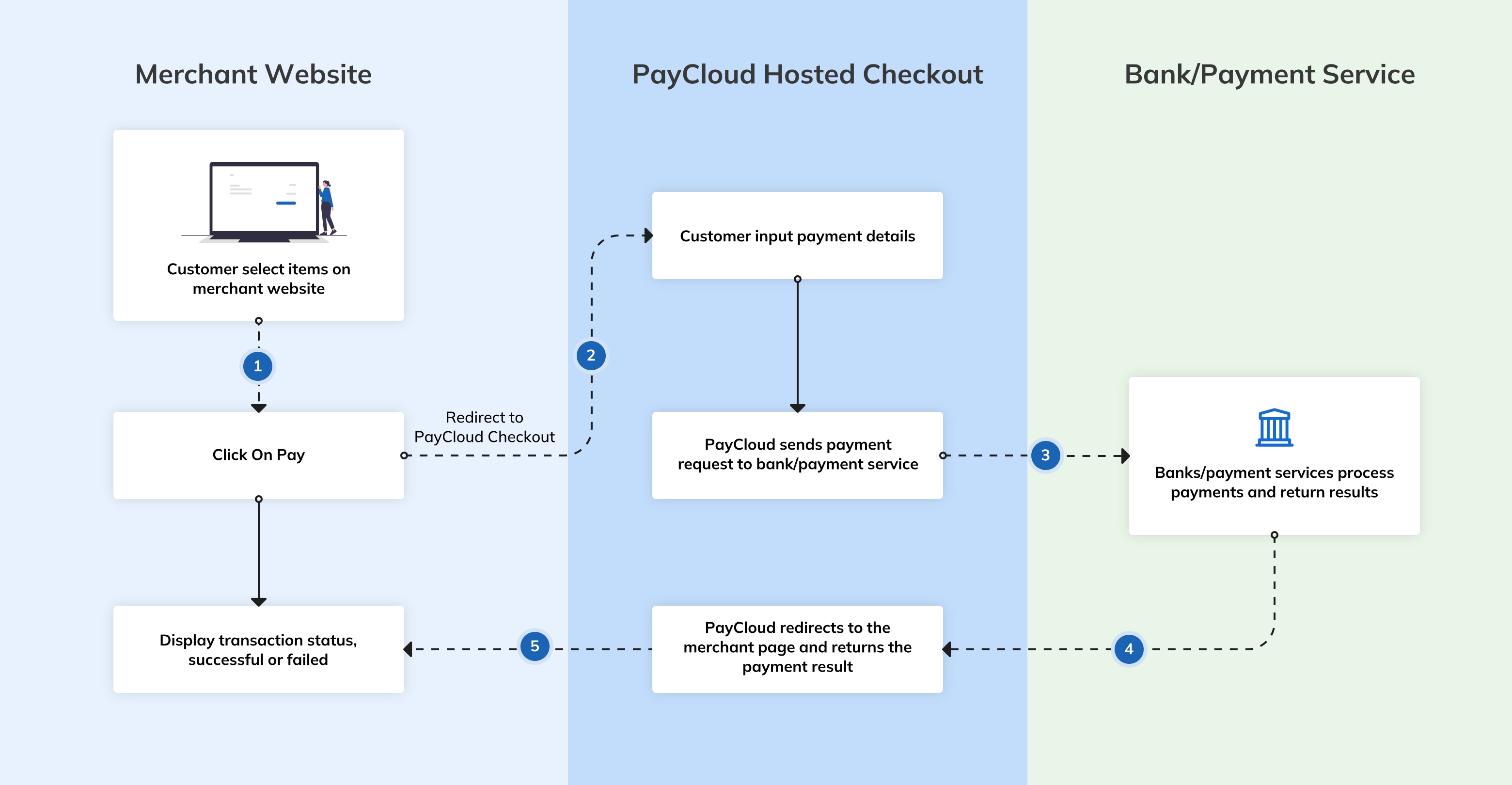 PayCloud托管收银台工作原理