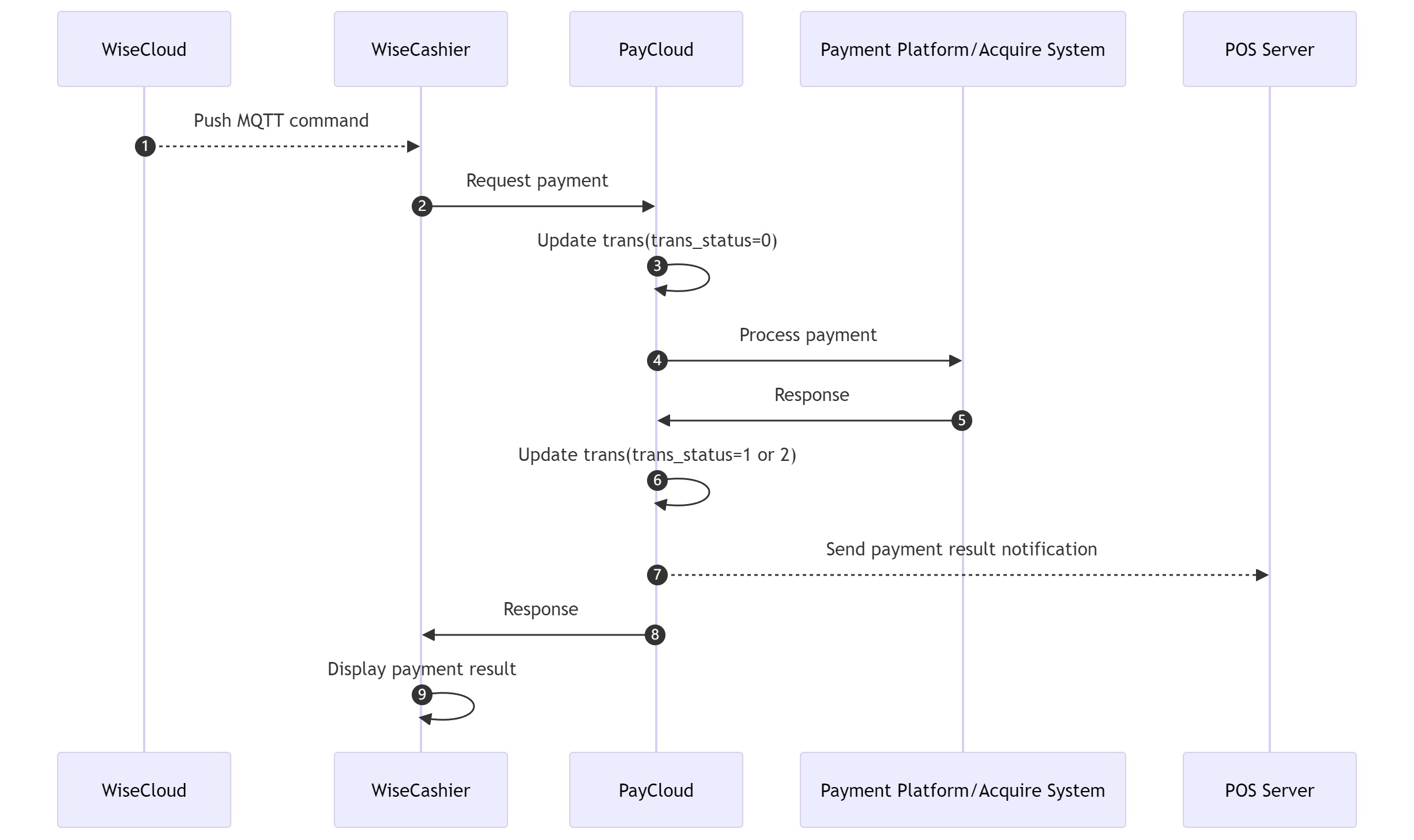 跨终端应用集成云端API模式序列图2:终端支付